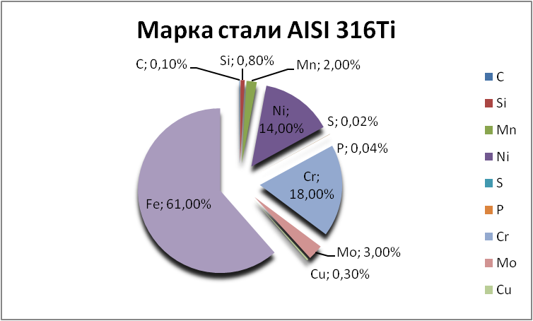 Химический состав AISI 316Ti «ОргМеталлПром Майкоп» majkop.orgmetall.ru